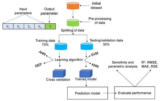 Study Using Machine Learning Approach for Novel Prediction Model of ...