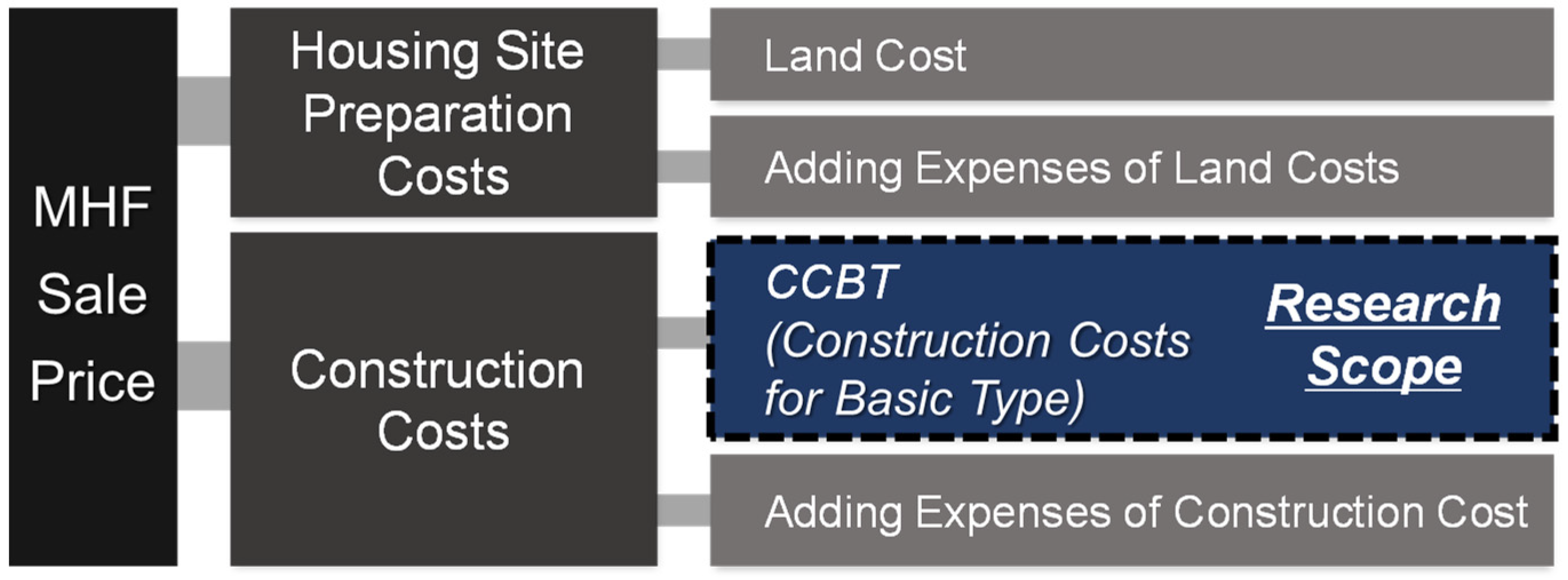 Buildings Free FullText Determining the Construction Costs for