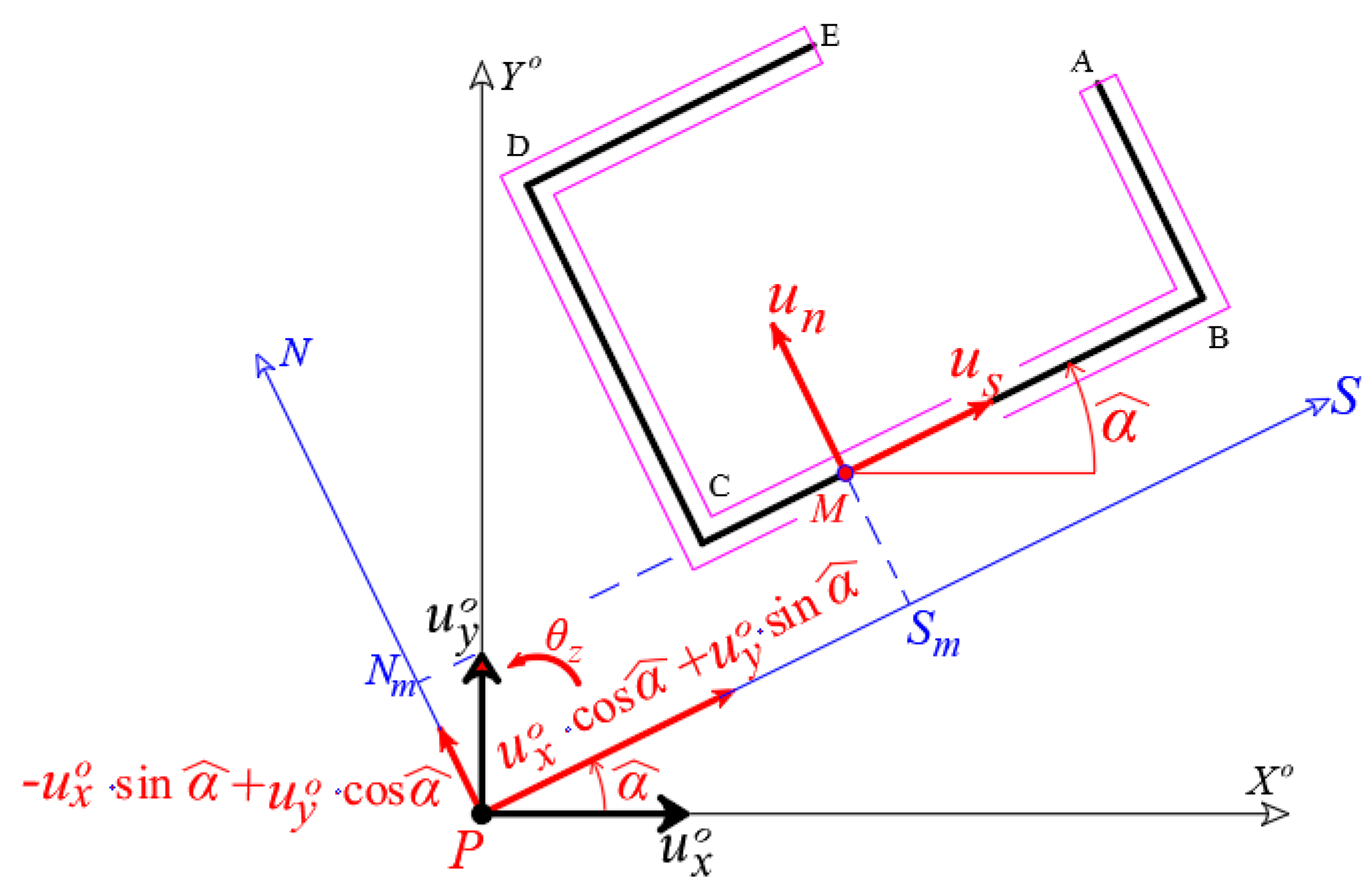 Buildings Free FullText Center of Stiffness, Principal Axes and Principal Start Point of