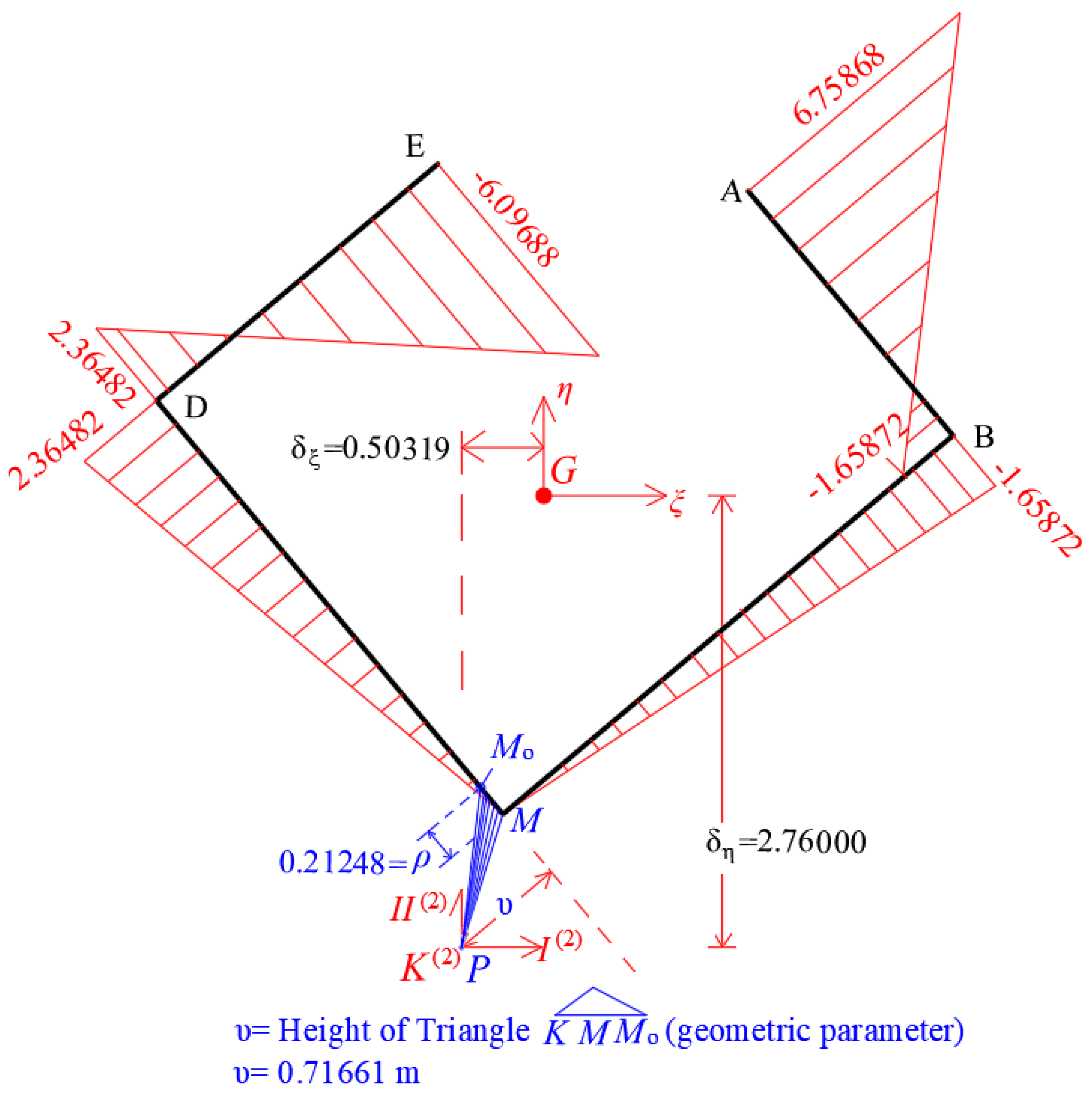 Buildings Free FullText Center of Stiffness, Principal Axes and Principal Start Point of