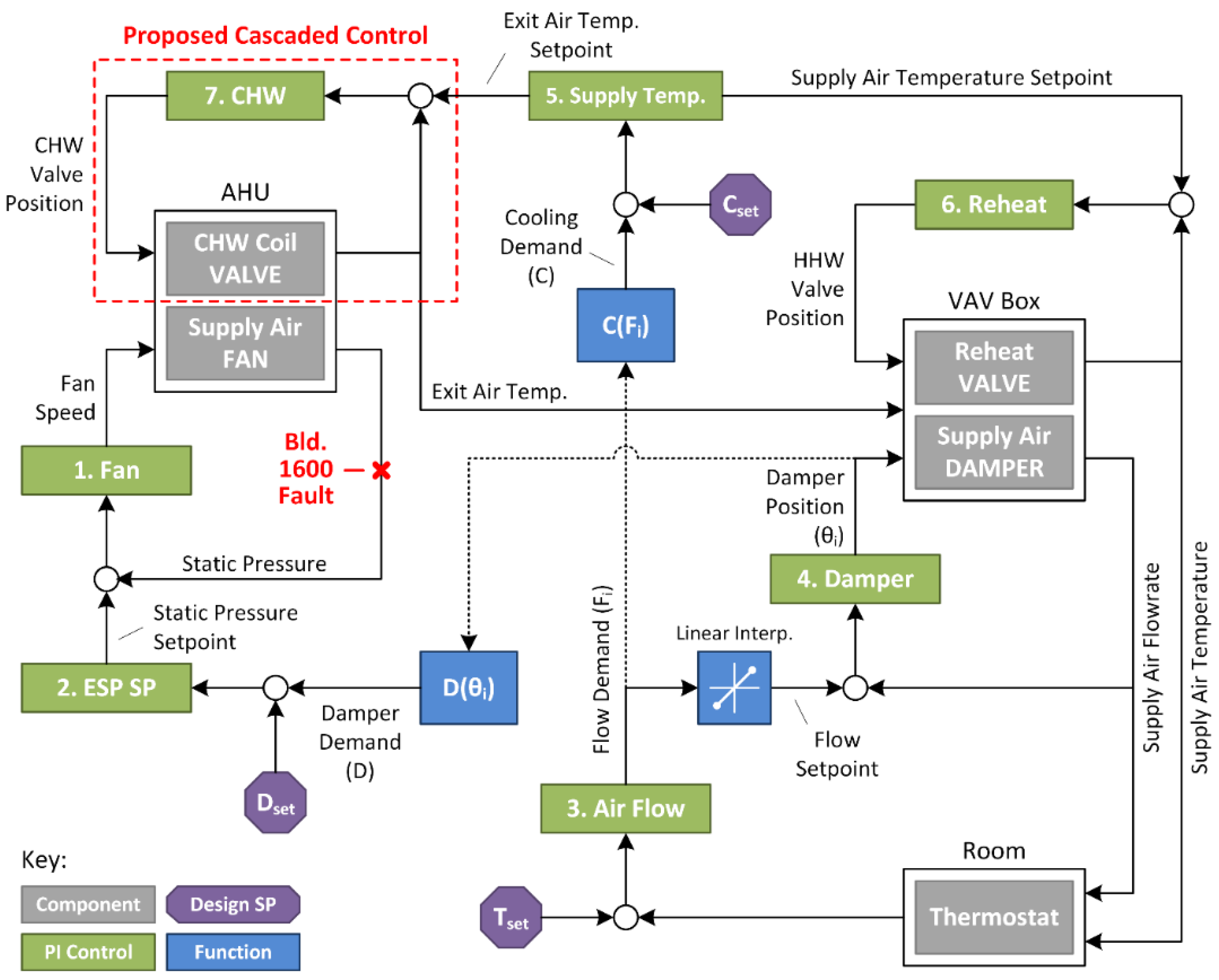 Cascaded Control for Building HVAC Systems in Practice