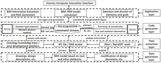 An Automatic Generation Method of Finite Element Model Based on BIM and ...