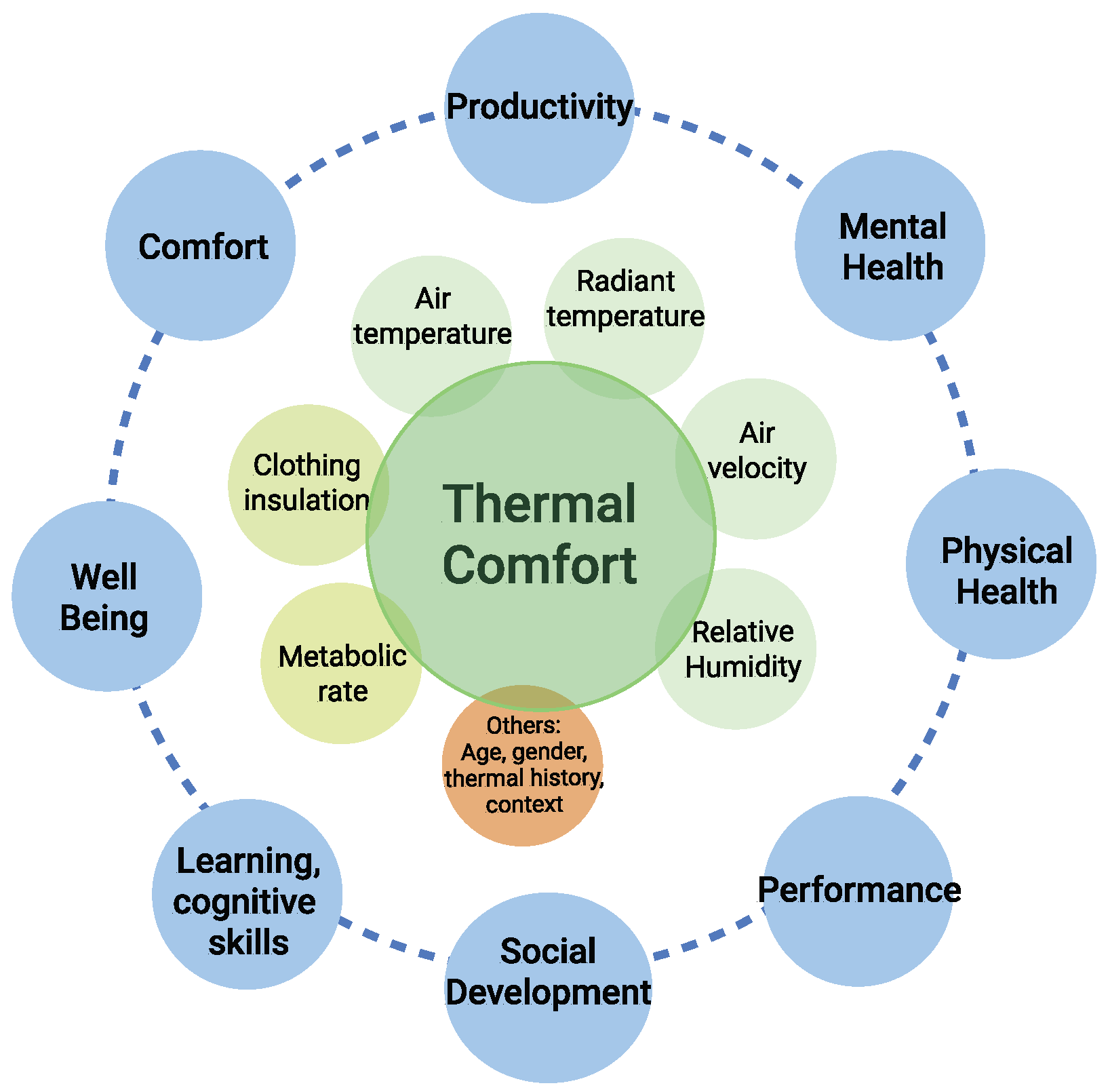 Building Thermal Comfort: Control & Predict