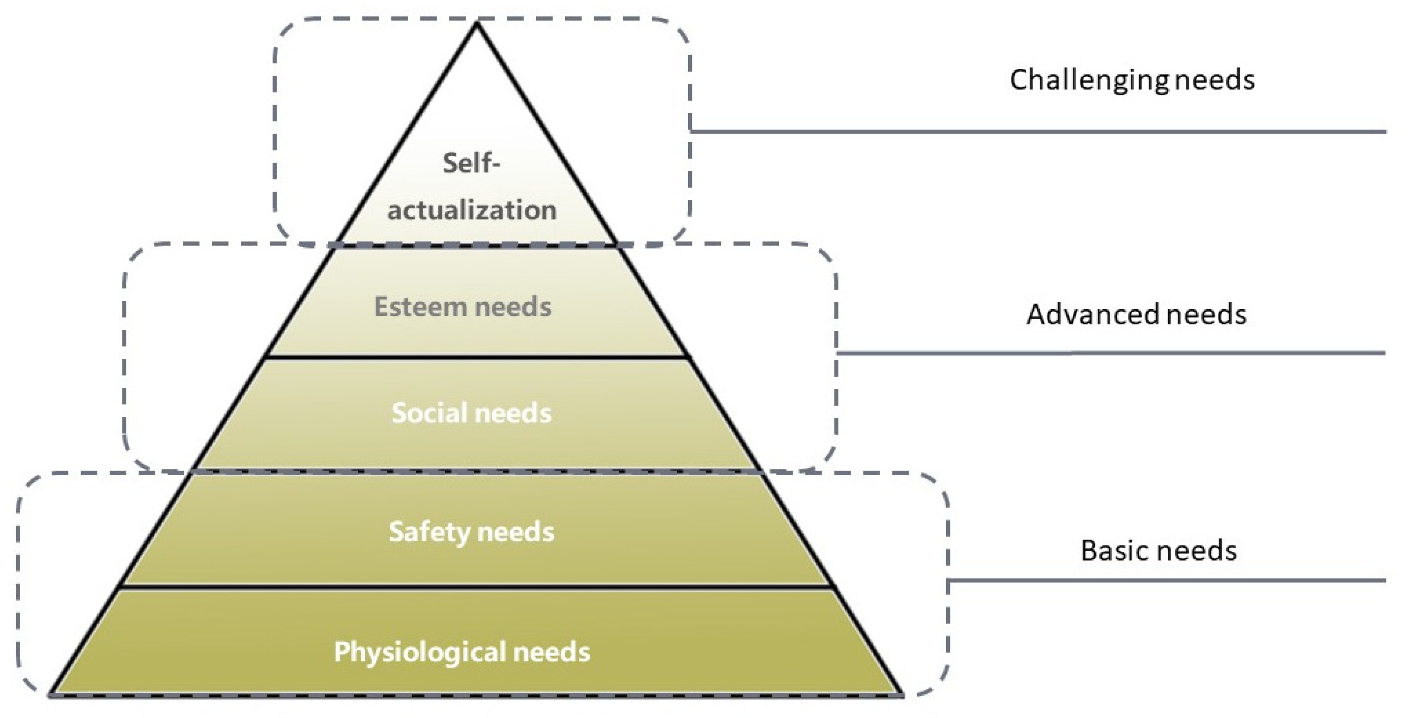 Hierarchy Architecture