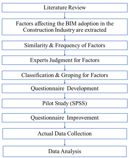 Block VII: 3D BIM Modelling → Learning BIM early concepts using