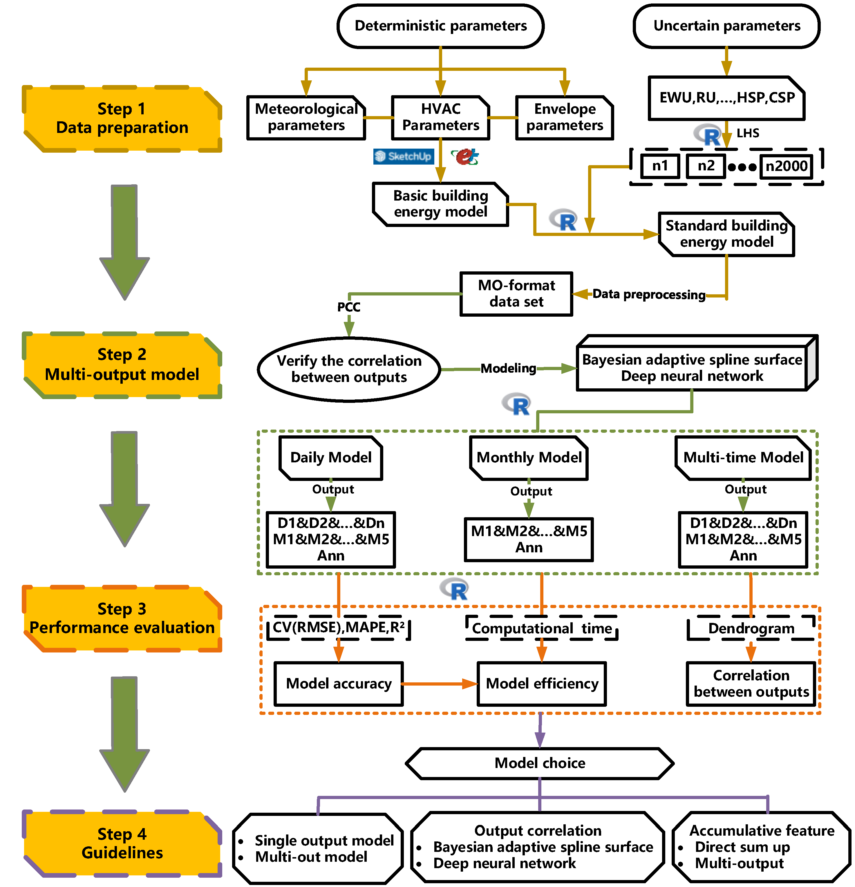 Building Energy Models at Different Time Scales Based on Multi-Output ...