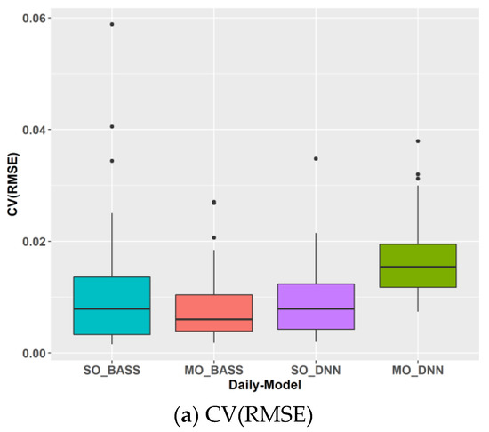 Building Energy Models at Different Time Scales Based on Multi-Output ...