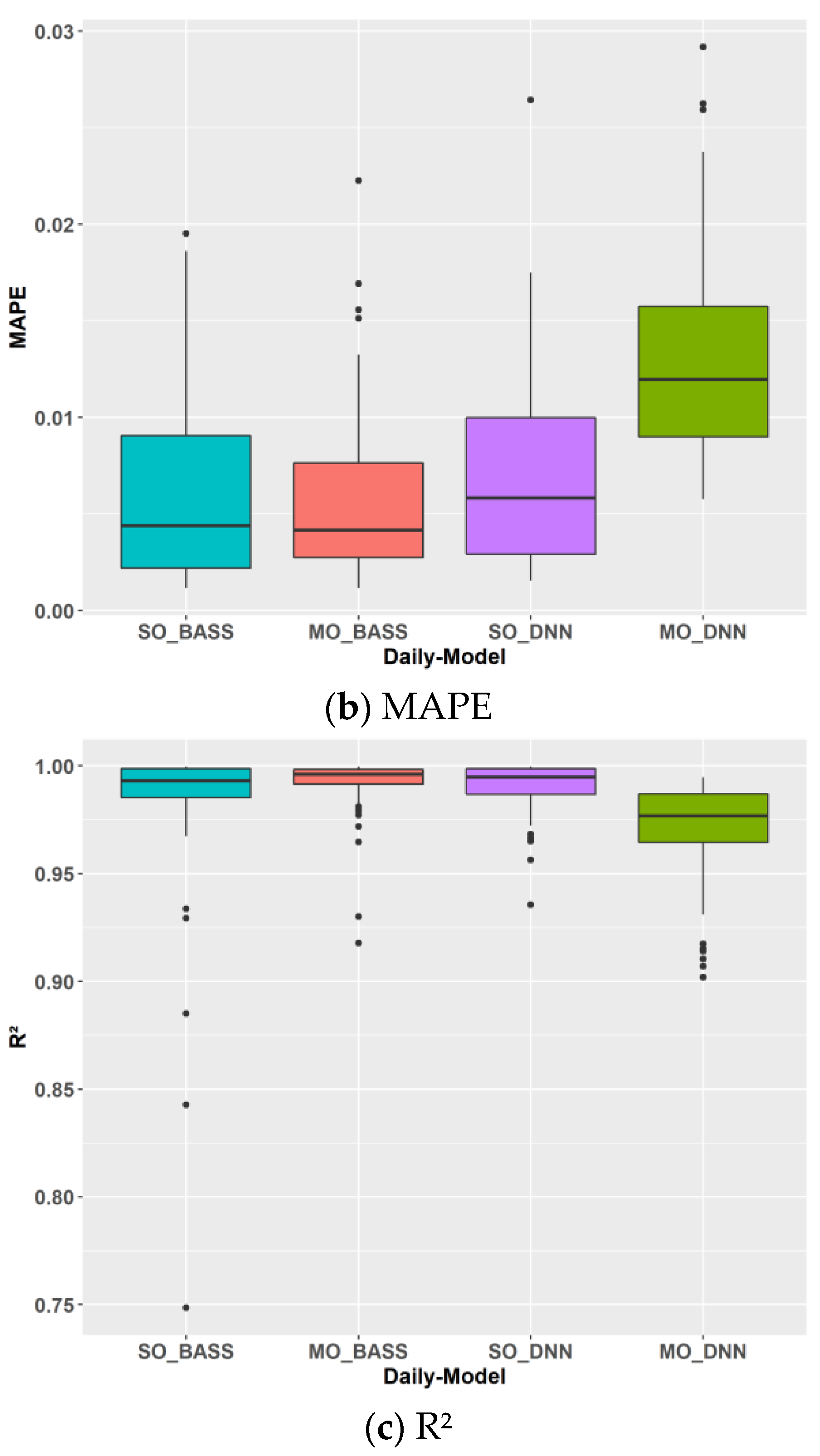 Building Energy Models at Different Time Scales Based on Multi-Output ...