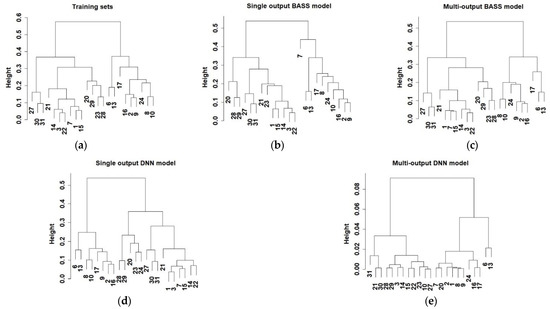 Building Energy Models at Different Time Scales Based on Multi-Output ...