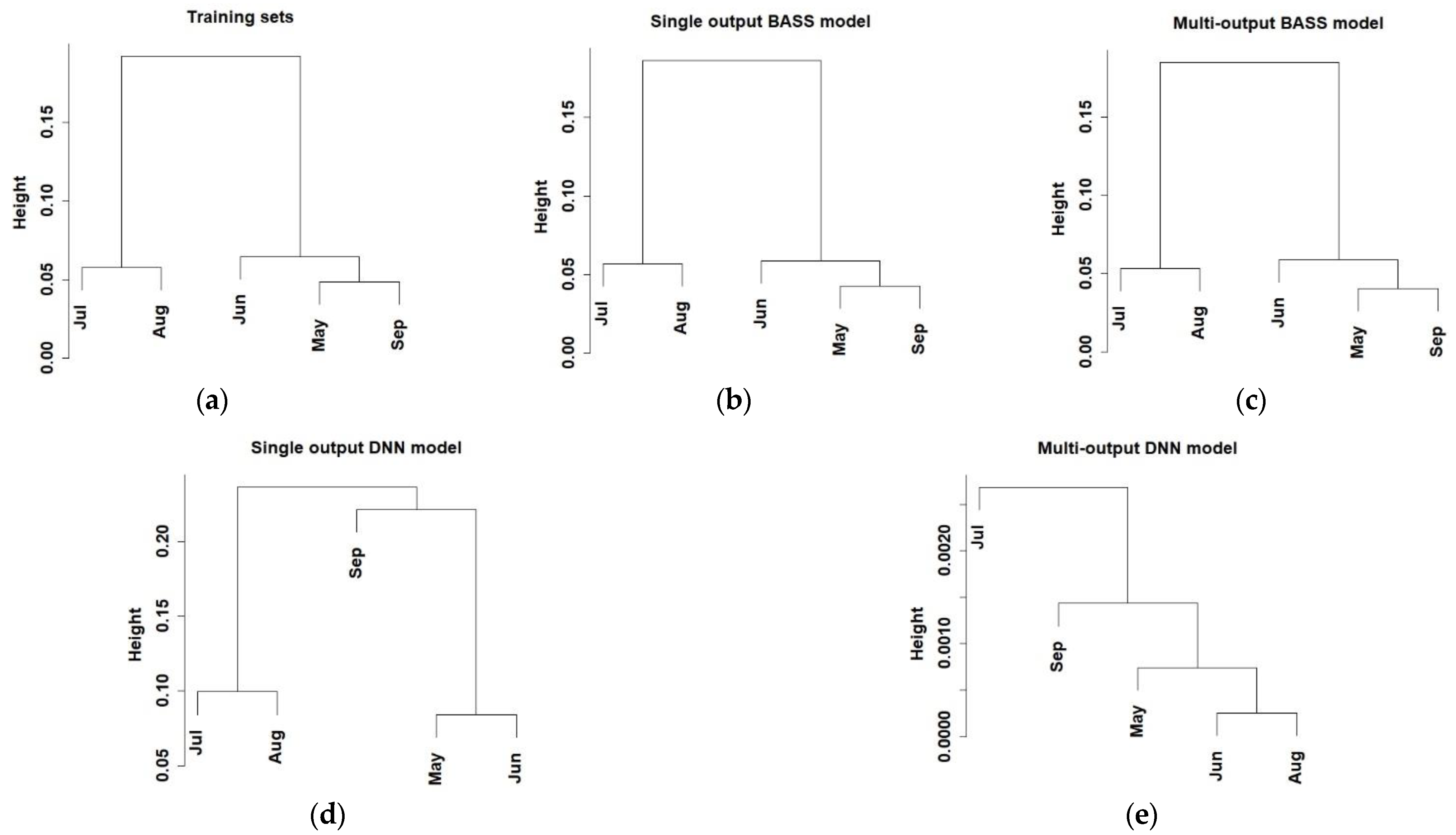 Building Energy Models at Different Time Scales Based on Multi-Output ...