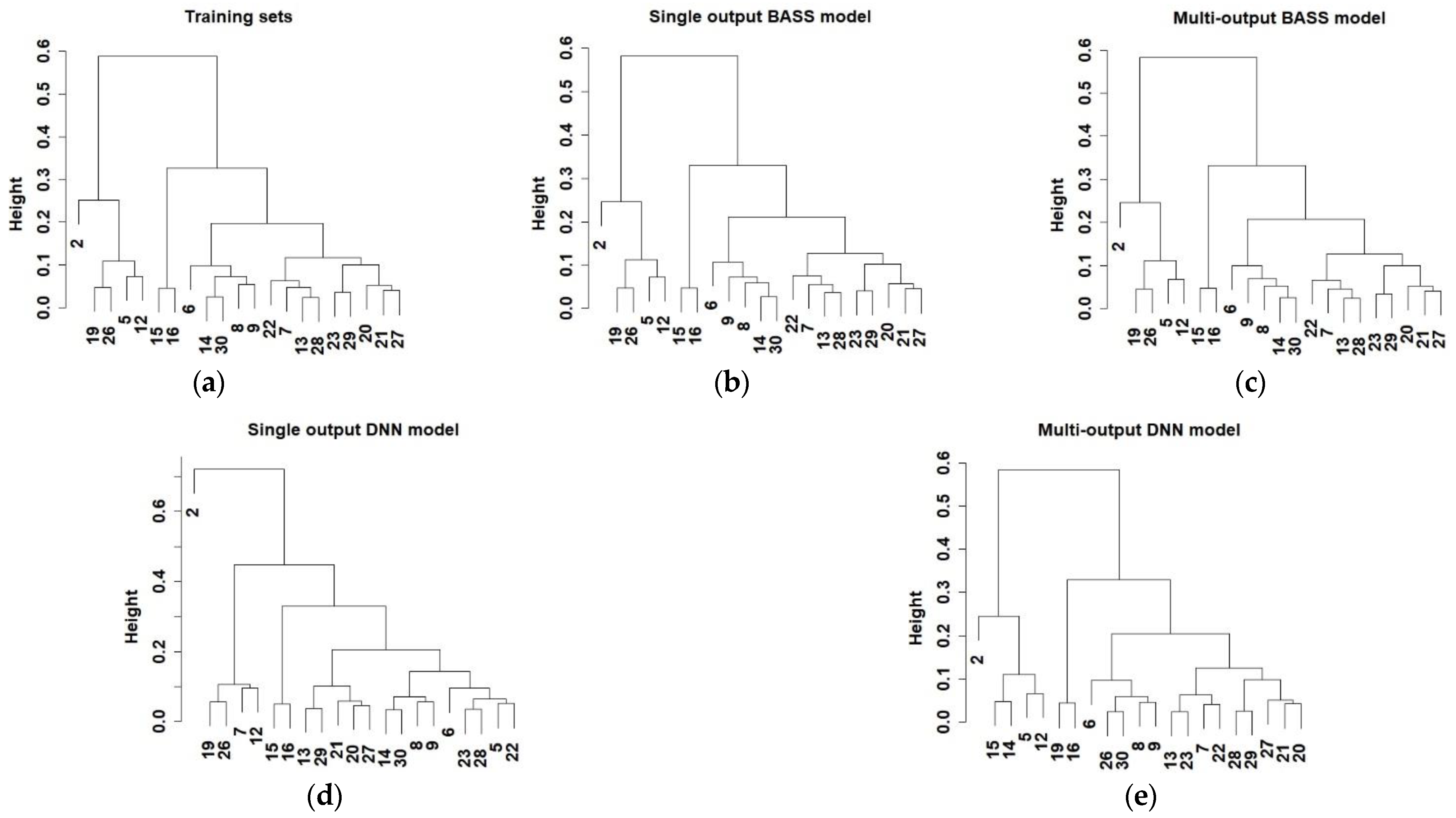 Building Energy Models at Different Time Scales Based on Multi-Output ...