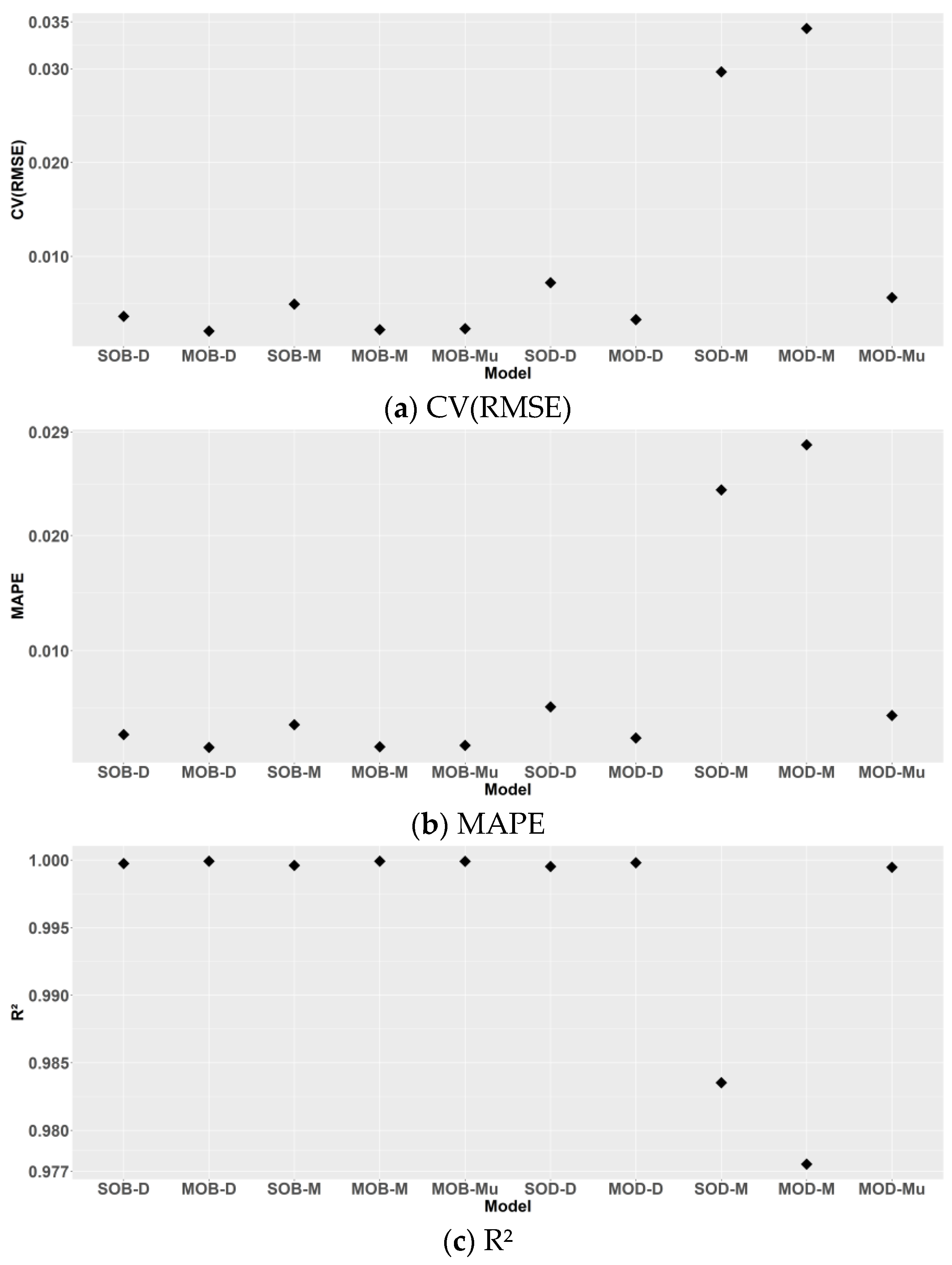 Building Energy Models at Different Time Scales Based on Multi-Output ...