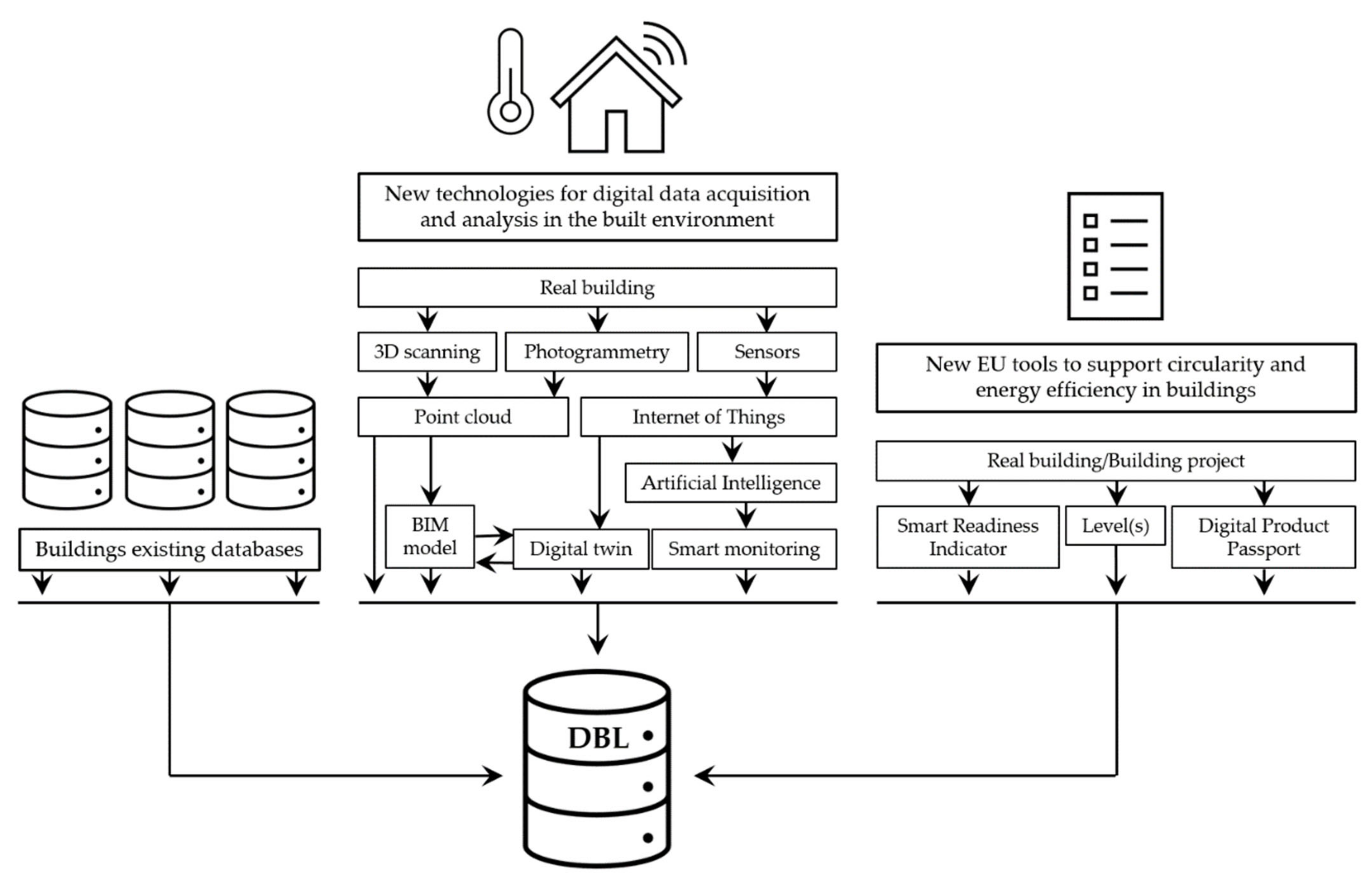 Buildings Free FullText Contribution of New Digital Technologies
