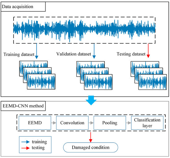 A Novel Structural Damage Identification Method Using a Hybrid Deep ...