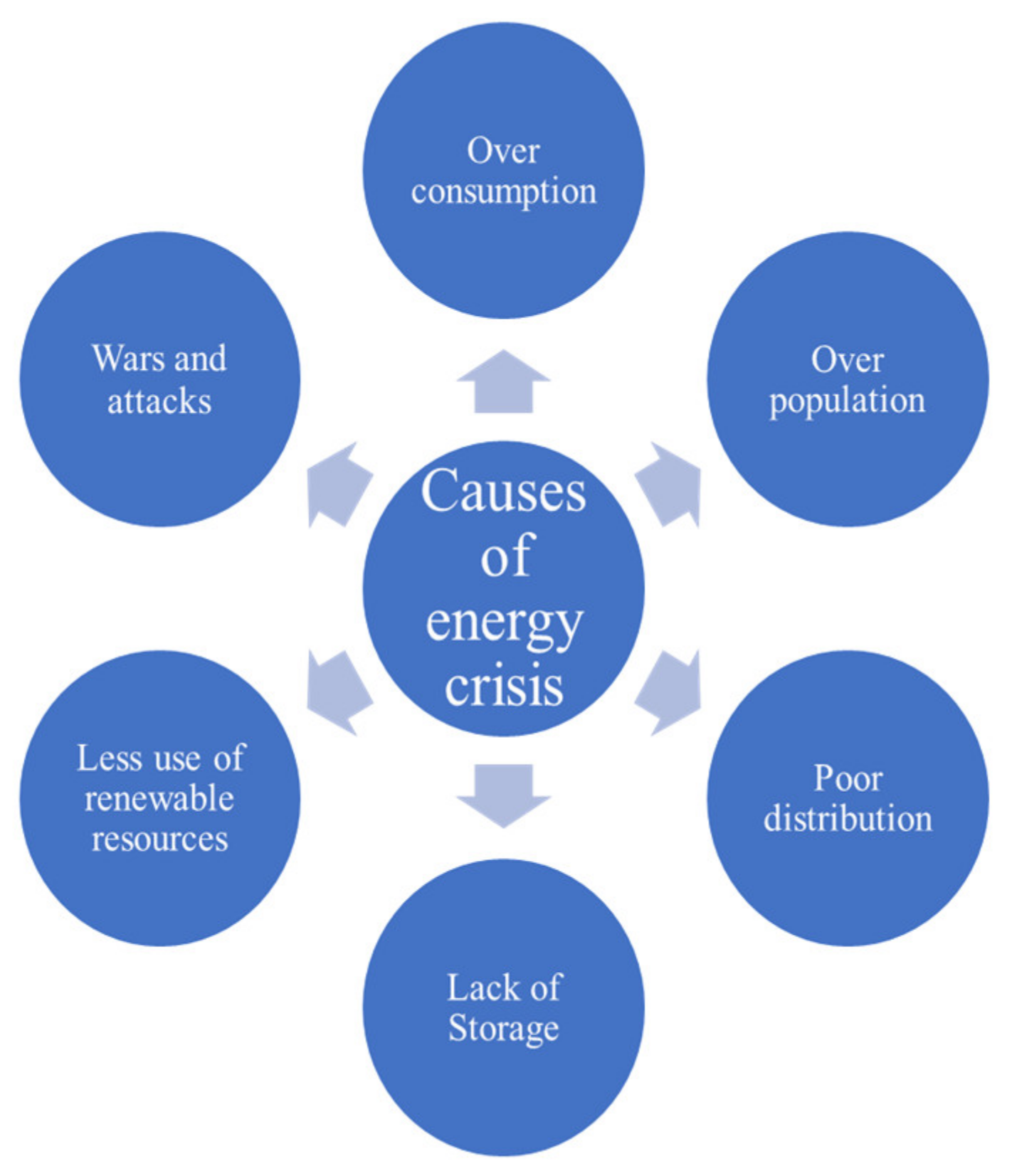 Energy crisis causes