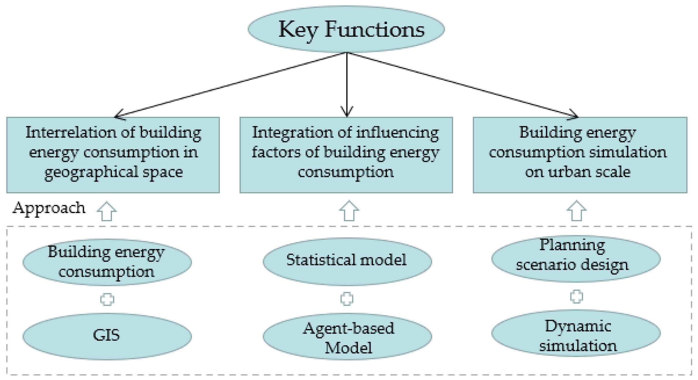 Buildings Free FullText Planning Strategy for Urban Building