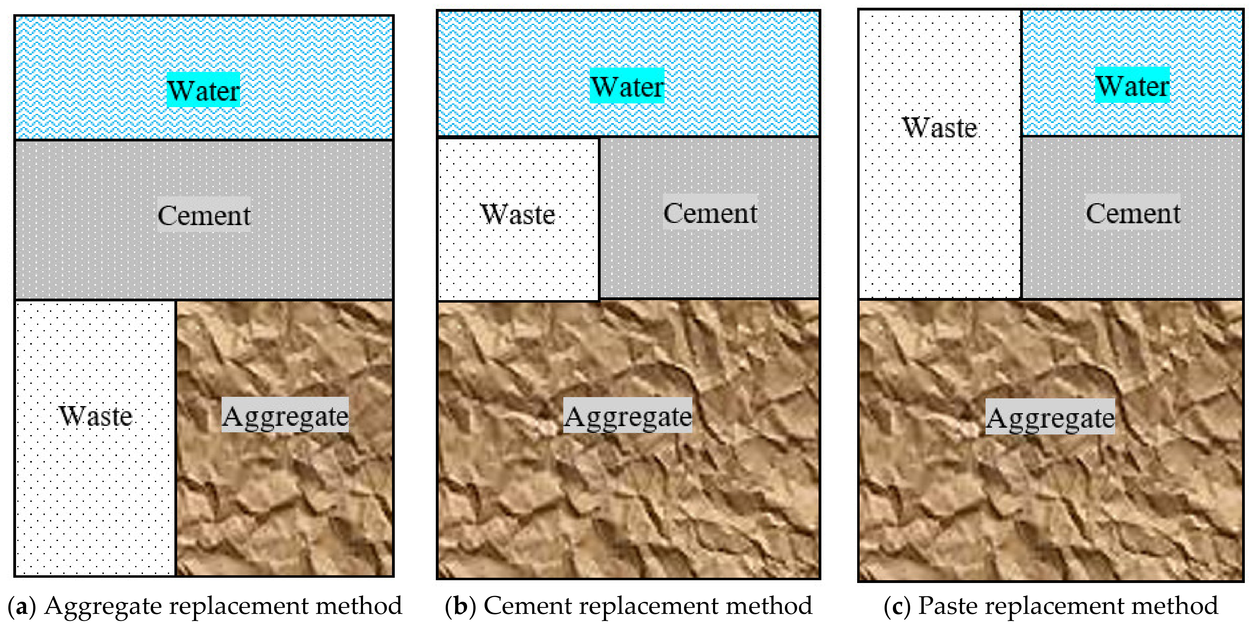 Buildings Free FullText Recycling Old Concrete as Waste Concrete