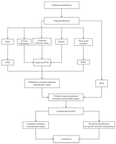 Buildings | Free Full-Text | Estimating Construction Project Duration ...