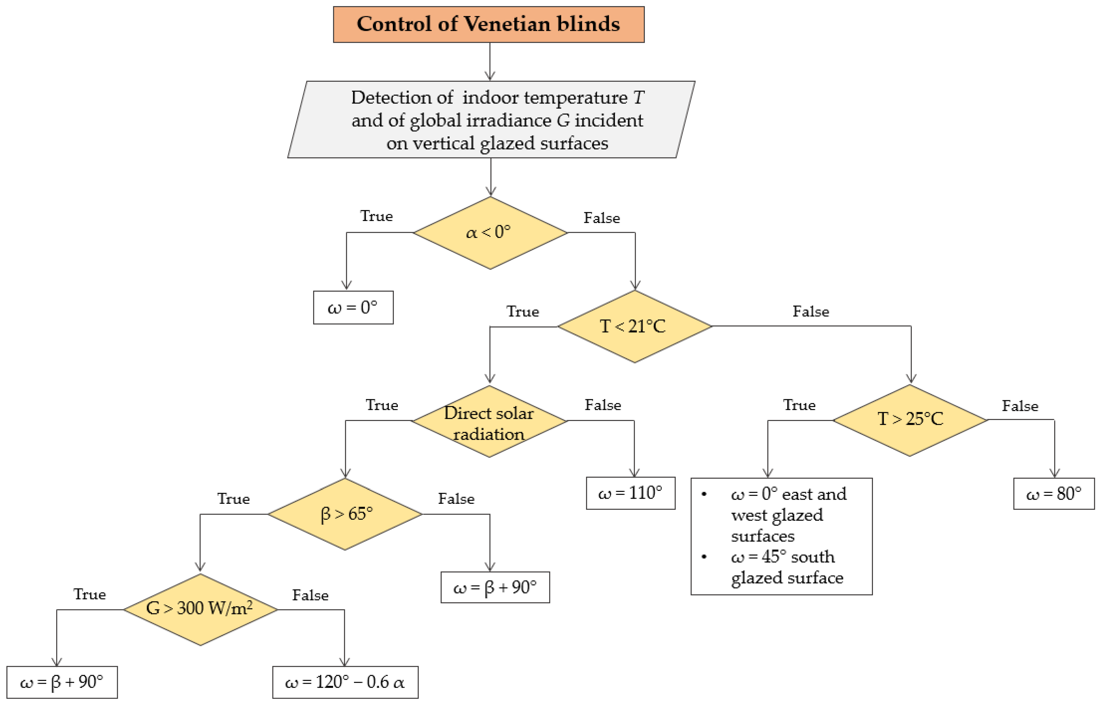 Buildings 12 02186 g005
