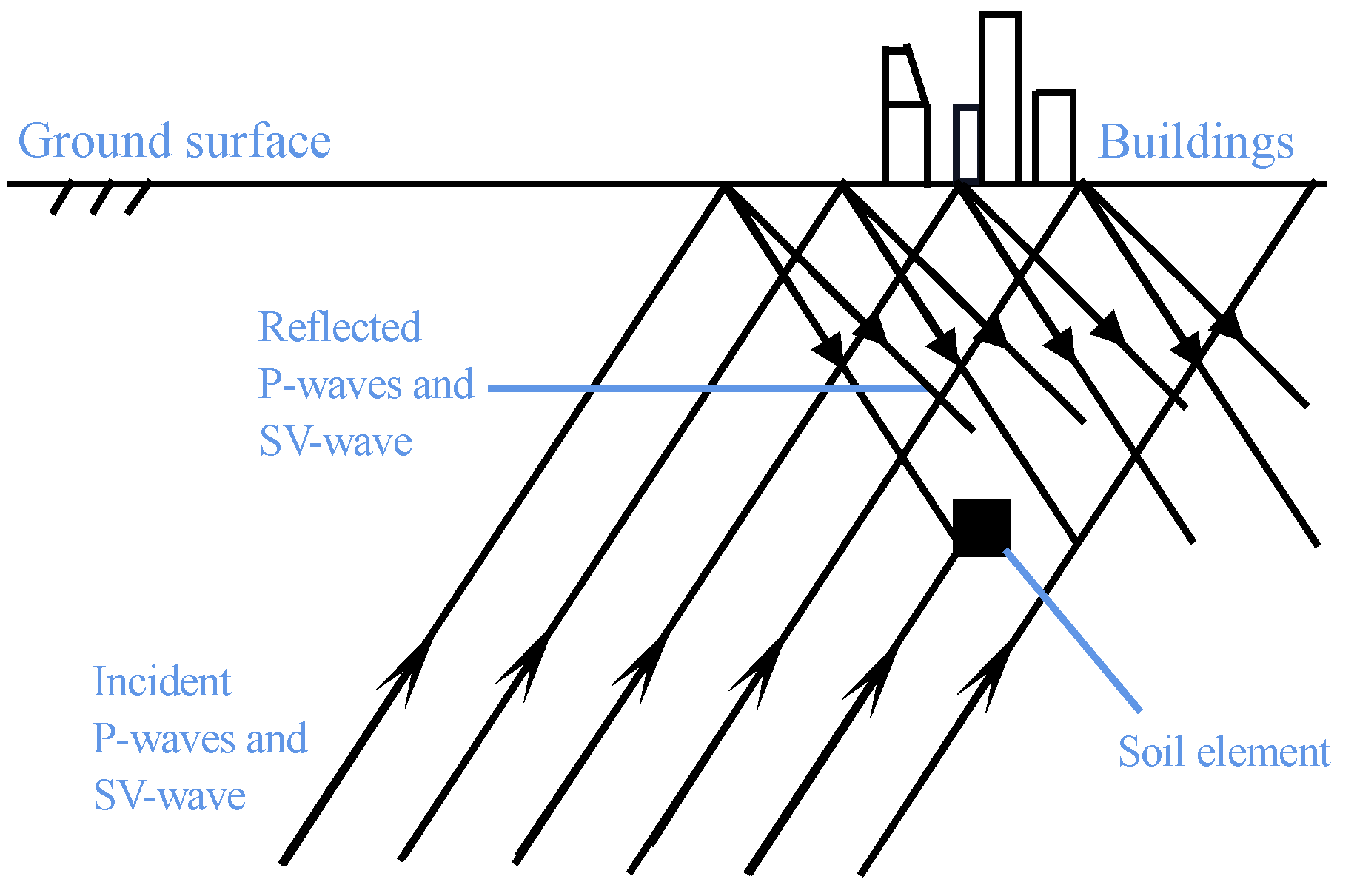 Dynamic Stress Path under Obliquely Incident P- and SV-Waves
