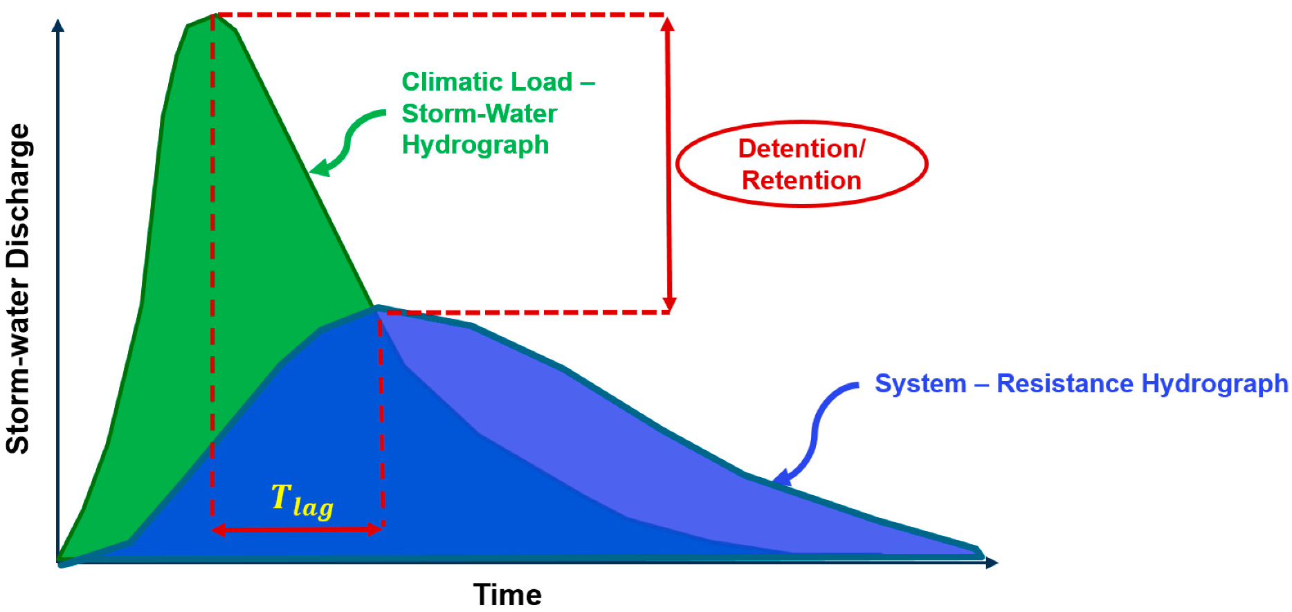 Buildings Free FullText LowSloped Rooftop StormWater Detention