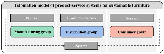 A Conceptual Blockchain Enhanced Information Model of Product Service ...