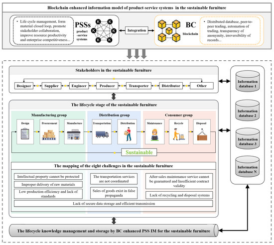 A Conceptual Blockchain Enhanced Information Model of Product Service ...