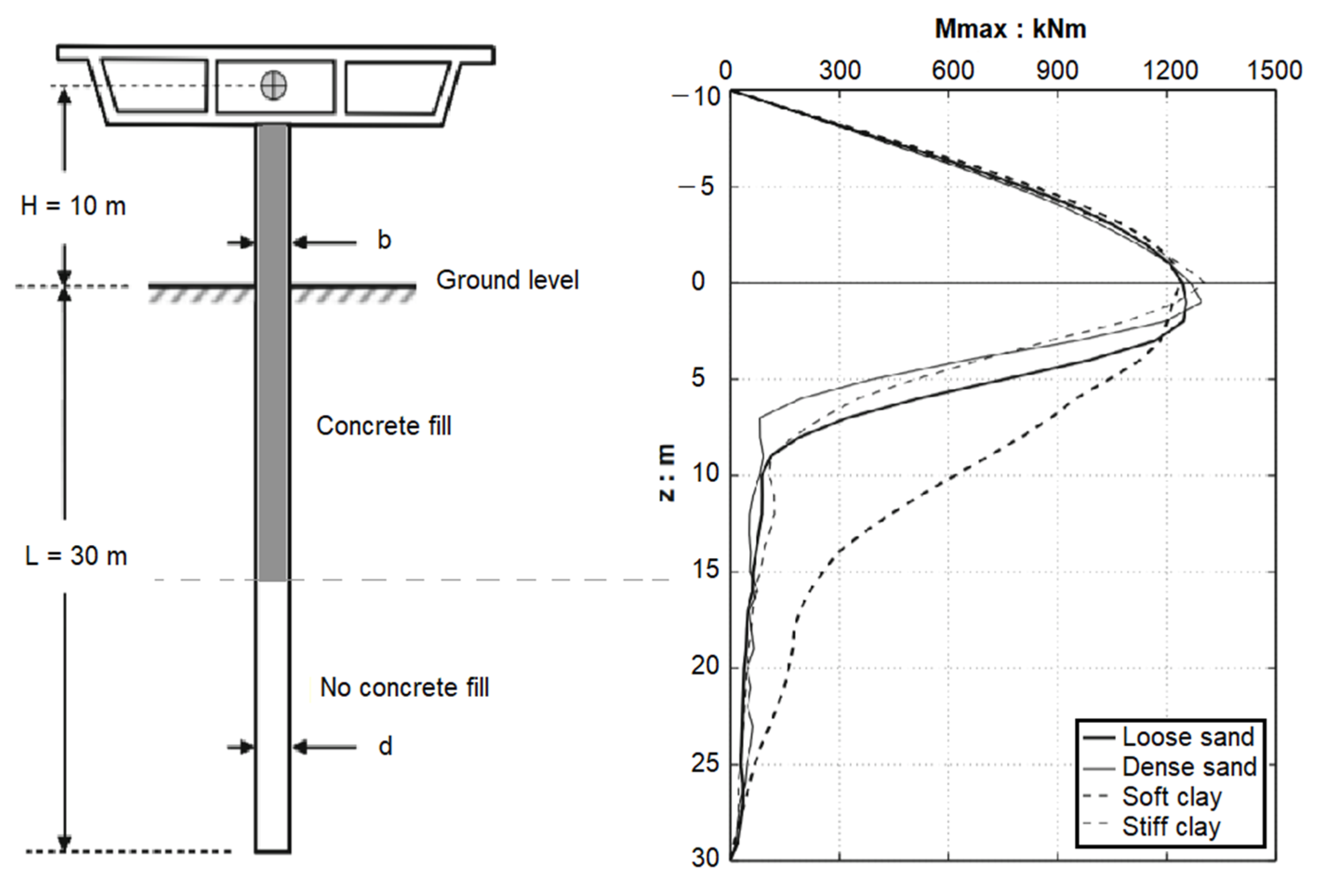 Flexural Strength of Partially Concrete-Filled Steel Tubes 