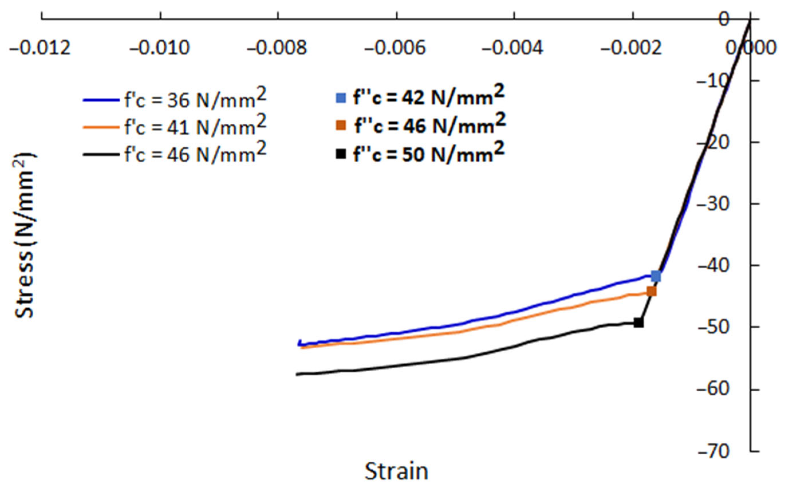 Values obtained for compressive strength in N/mm2 between two different