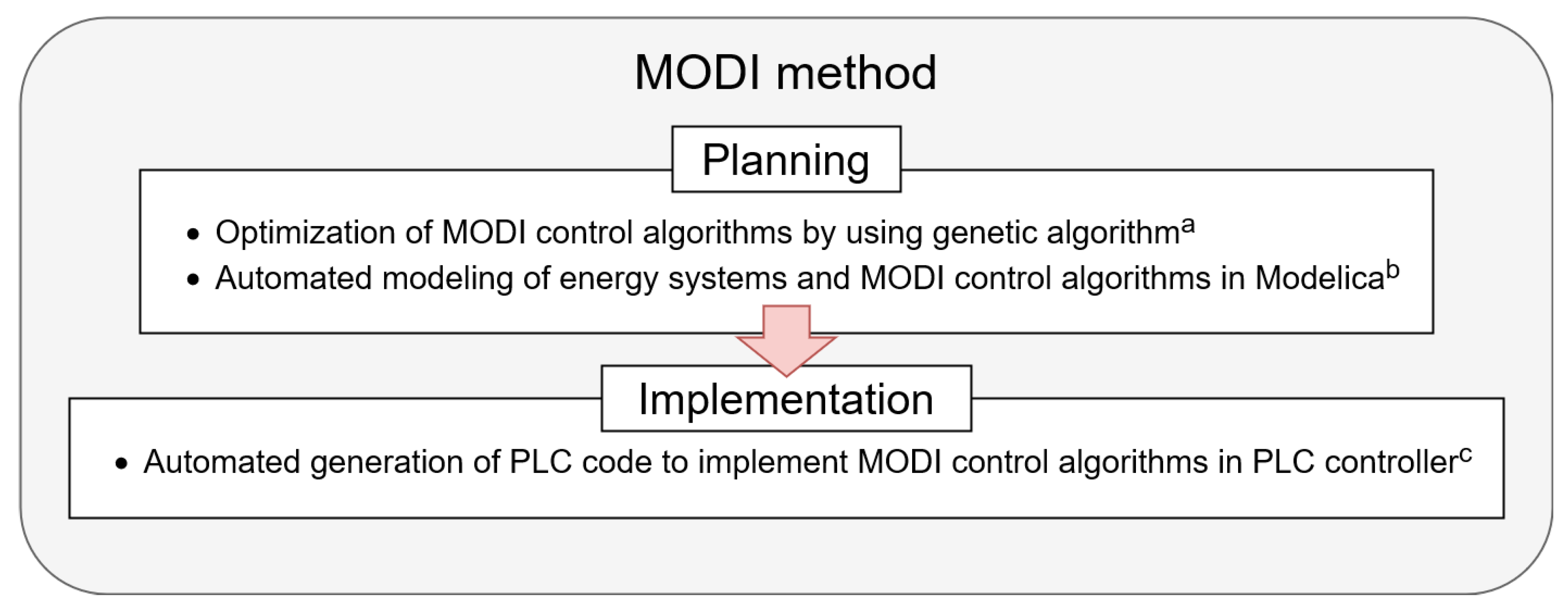 MODI: A Structured Development Process of Mode-Based Control Algorithms ...