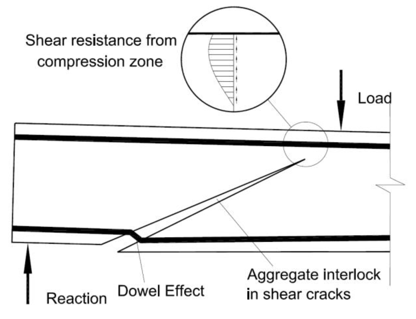 Mechanisms Of Shear Resistance Concrete Beams Strengthened In With