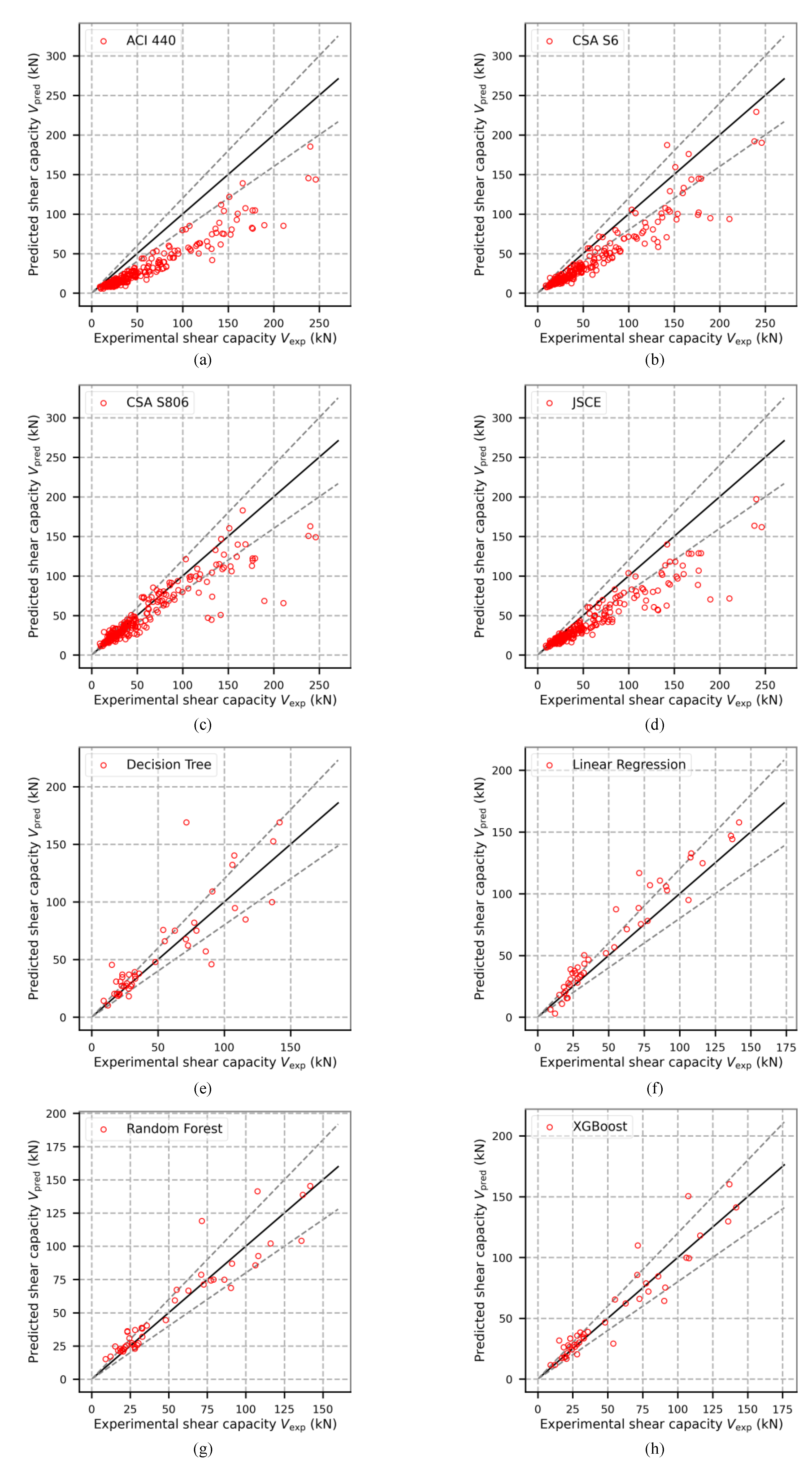 Buildings Free FullText DataDriven Shear Strength Prediction of