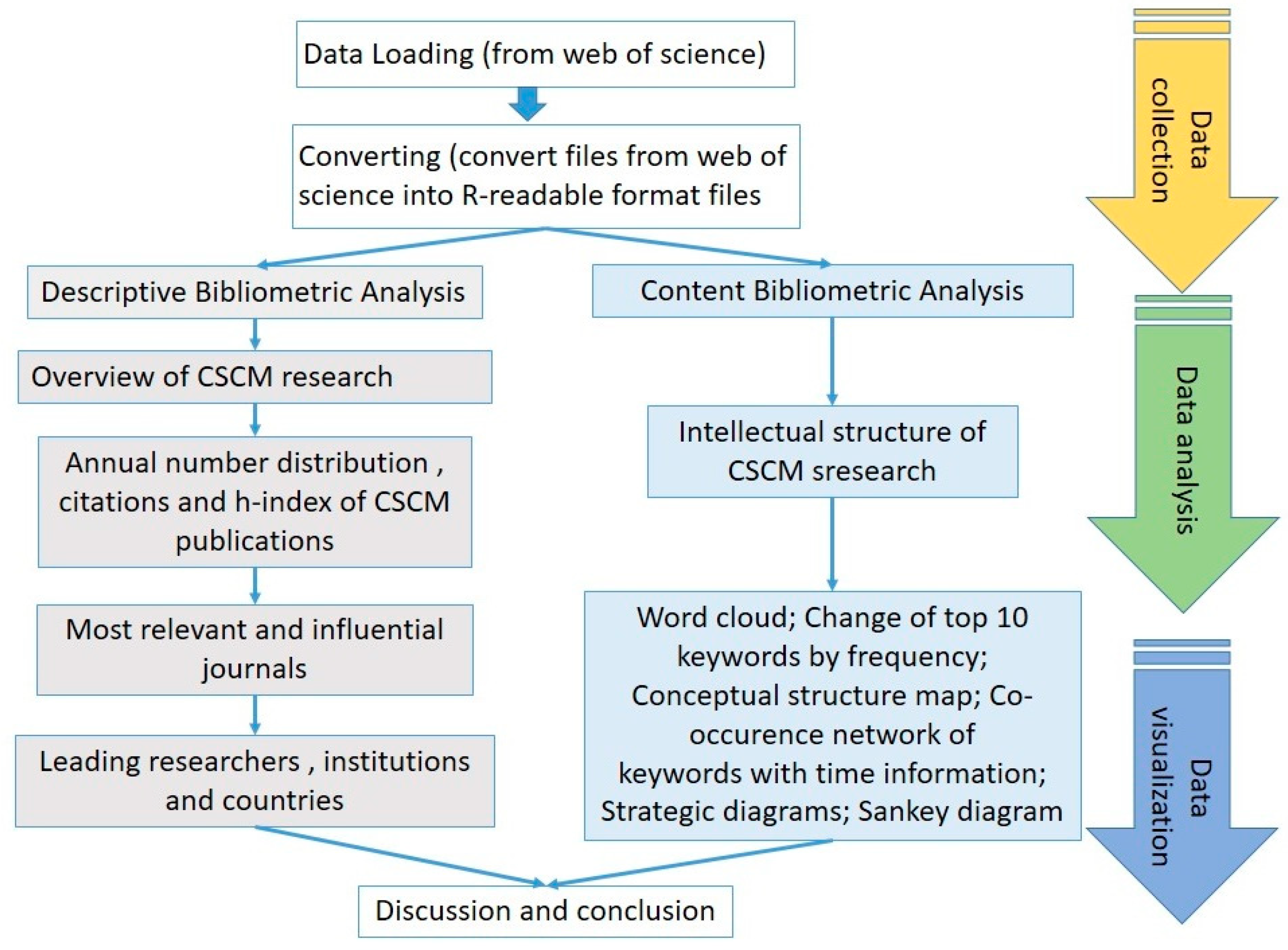 a literature review based bibliometric analysis of supply chain analytics