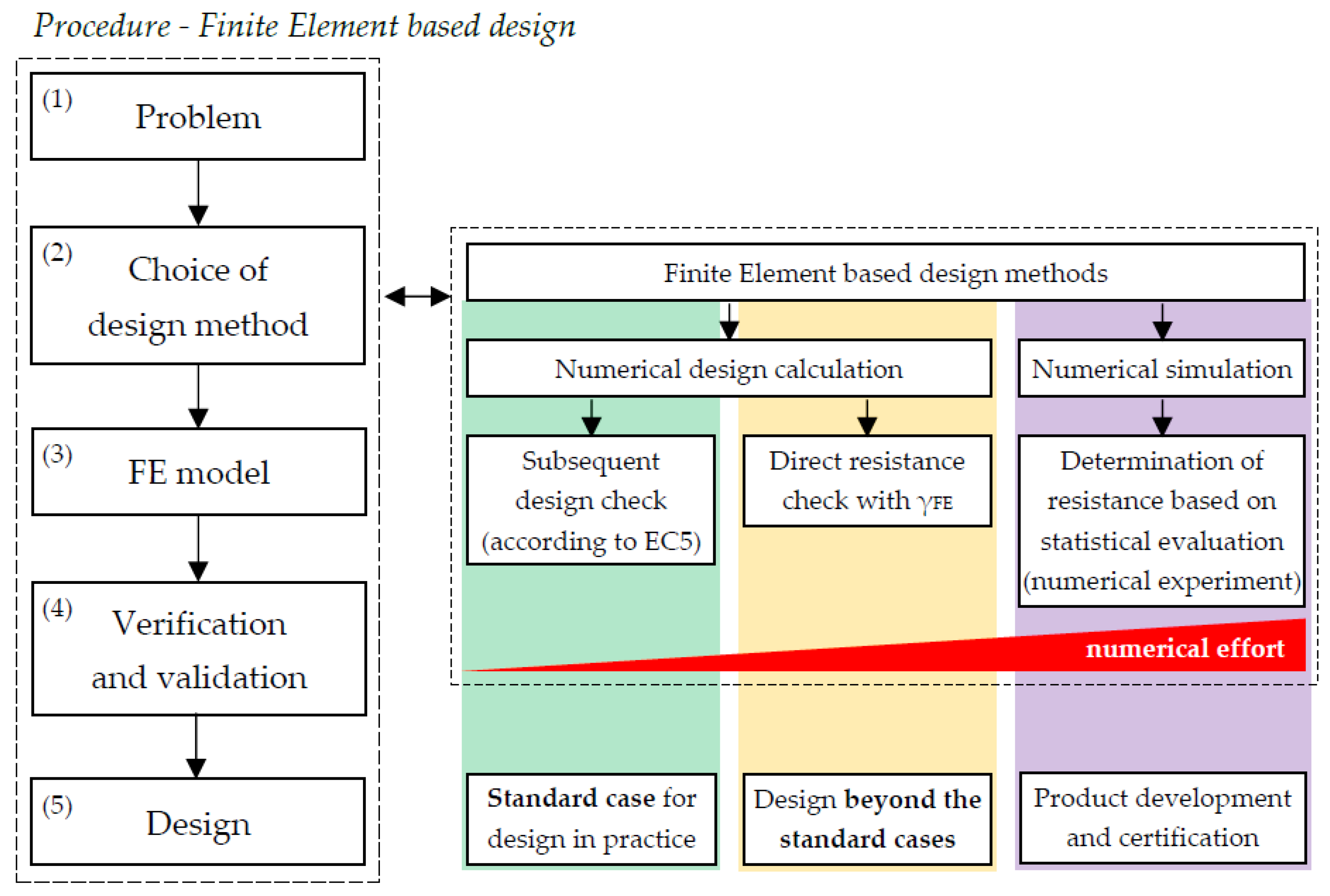 Online Training, Eurocode 3, Wed, Aug 25, 2021