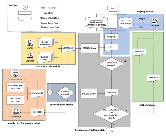 BIM and Ontology-Based DfMA Framework for Prefabricated Component