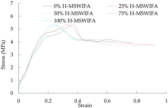Performance of Asphalt Mastic and Asphalt Mixture with