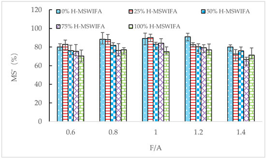 Performance of Asphalt Mastic and Asphalt Mixture with