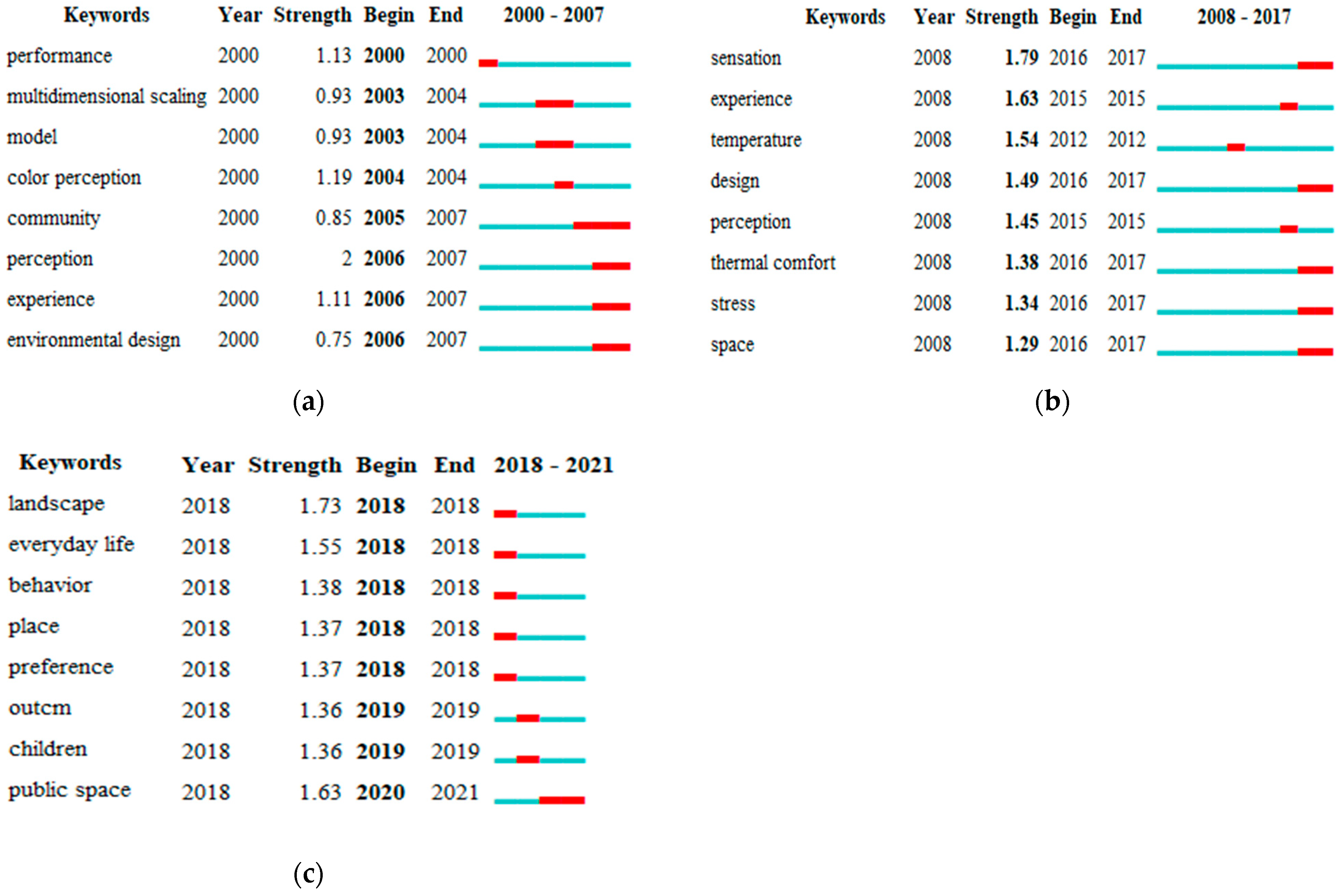 Buildings 13 00501 g004