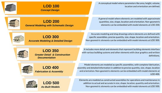 LOD simply explained: LOD = LOG + LOI