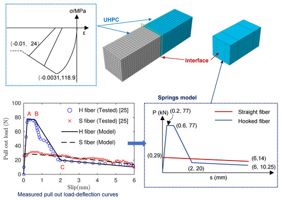 Flexural Tensile Behavior of Interface between Precast and