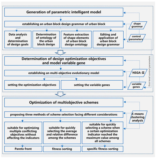 Applying Evolutionary Computation to Optimize the Design of Urban 