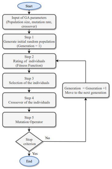 Buildings | Free Full-Text | Use of Real Coded Genetic Algorithm as a ...