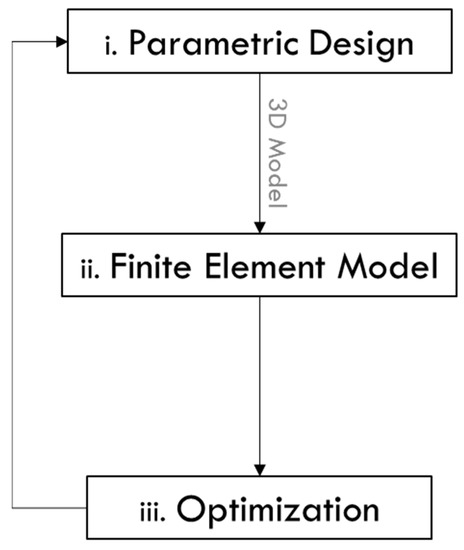 Buildings | Free Full-Text | Algorithm-Aided Design for Composite Bridges