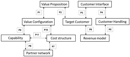 A Systematic Review of the Business Contingencies Influencing