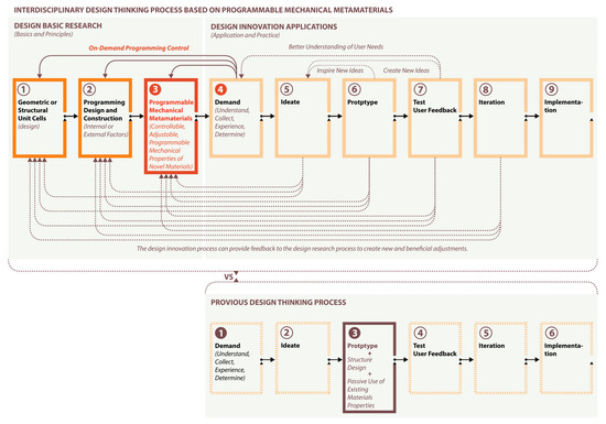 Research on Interdisciplinary Design Thinking and Methods Based on ...