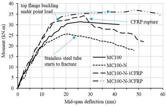 Strengthening Behavior of Rectangular Stainless Steel Tube