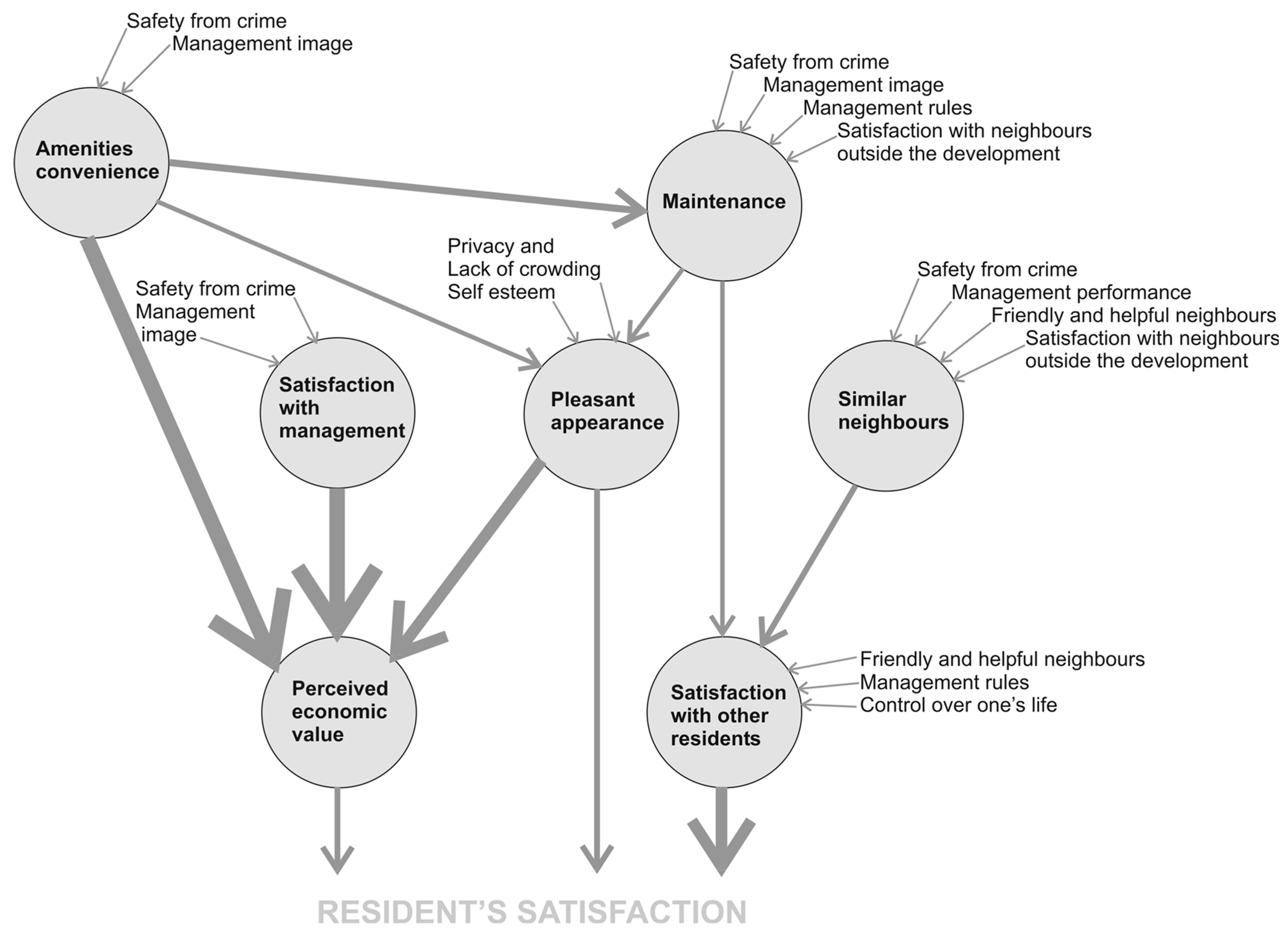Looking through the Models: A Critical Review of Residential 