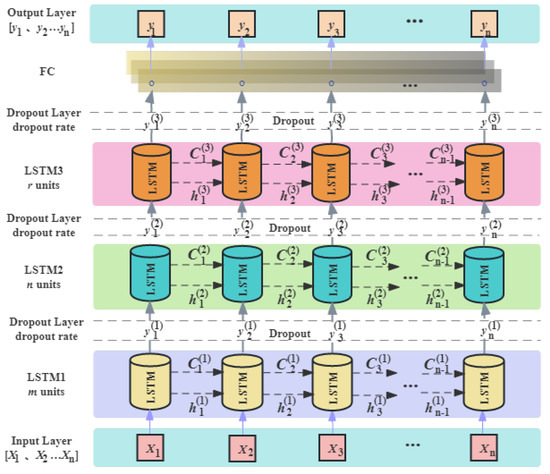 Long Short-Term Memory Network for Predicting Wind-Induced Vibration ...