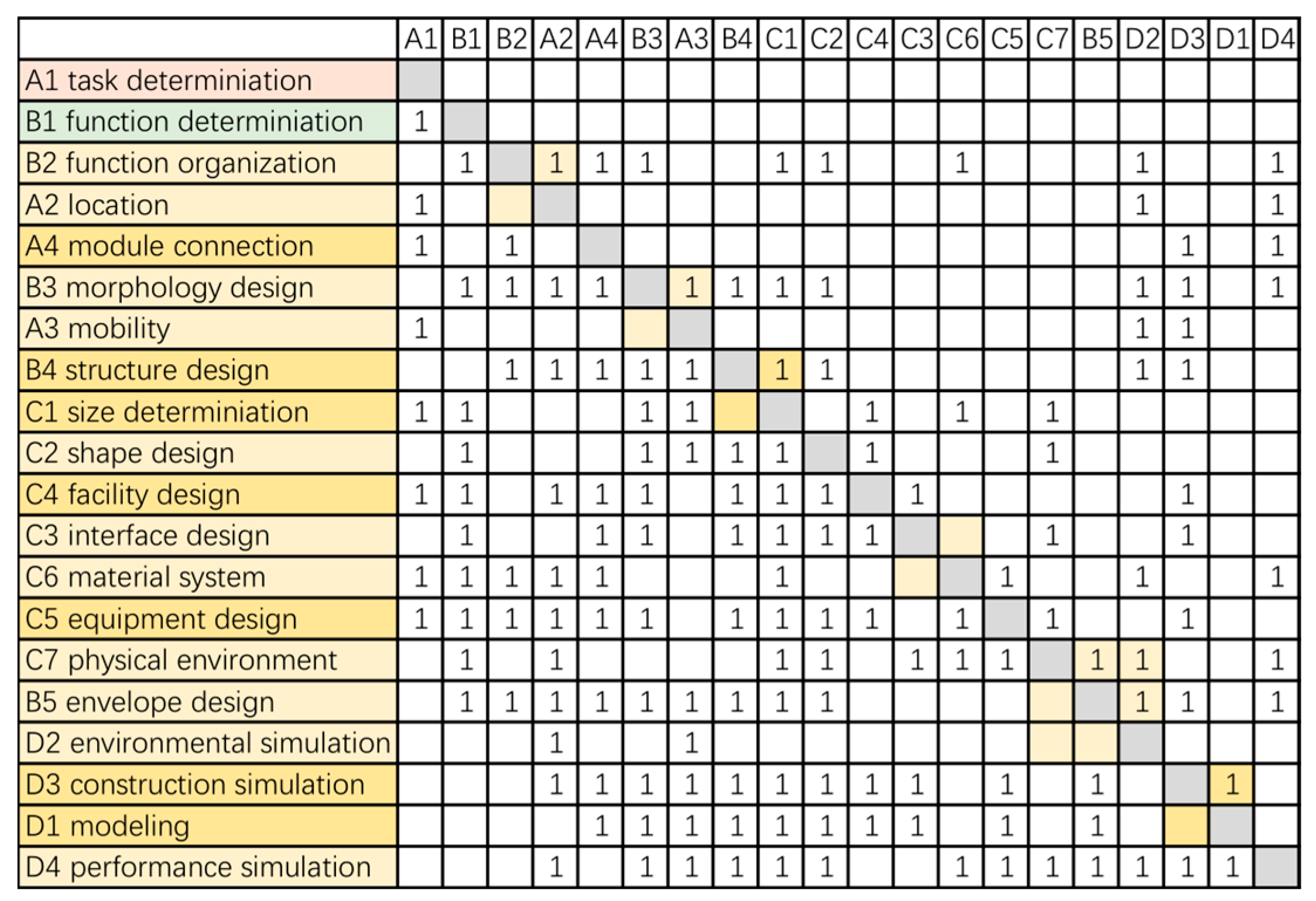 Buildings | Free Full-Text | Design Structure Matrix Approach Applied ...