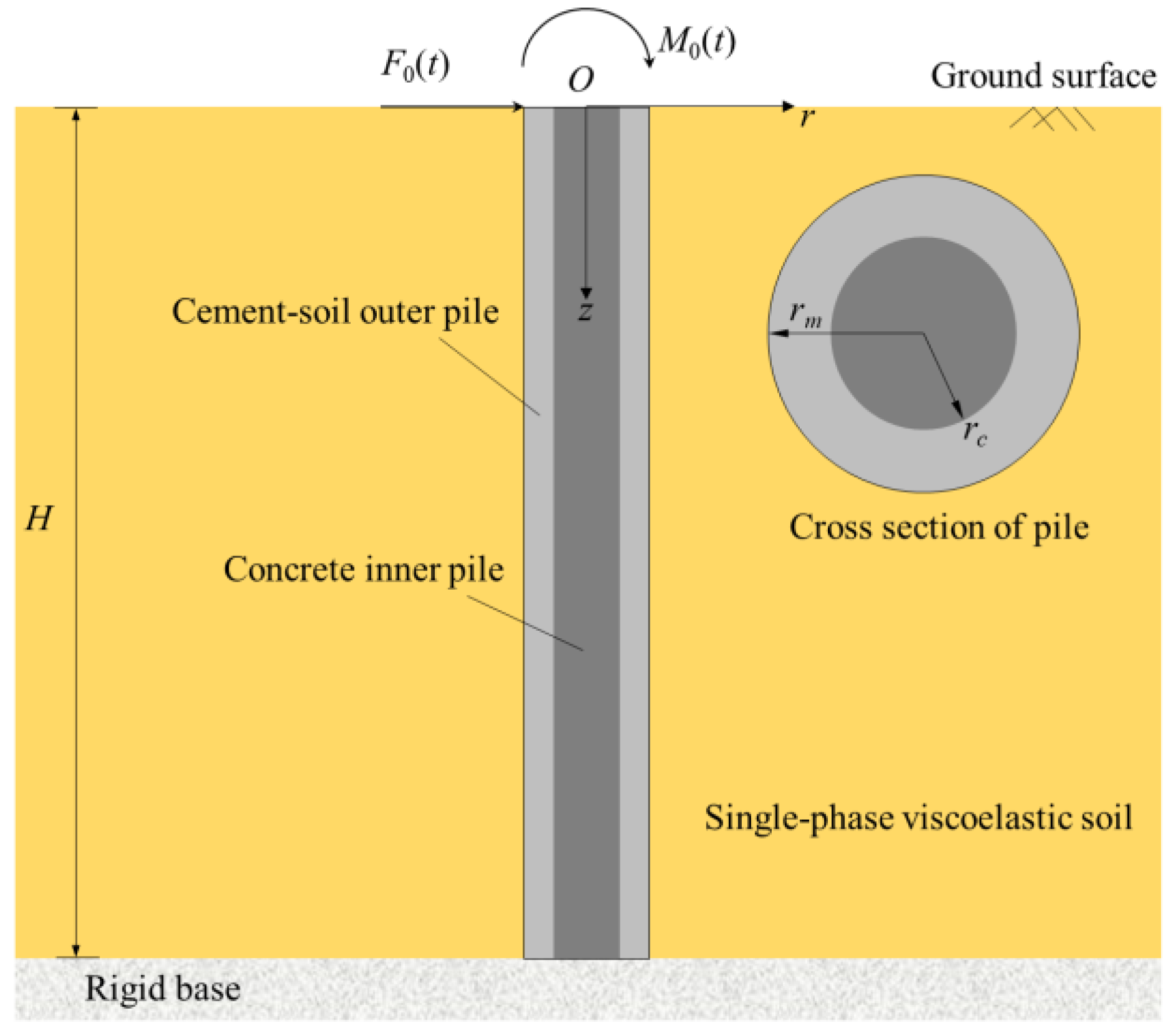 Buildings Free FullText Dynamic Analysis of a ConcreteCored Deep